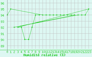 Courbe de l'humidit relative pour Schmuecke