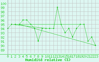 Courbe de l'humidit relative pour Monte Cimone