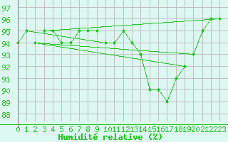 Courbe de l'humidit relative pour Quimperl (29)