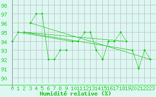 Courbe de l'humidit relative pour West Freugh