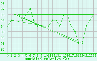 Courbe de l'humidit relative pour Pointe de Chassiron (17)