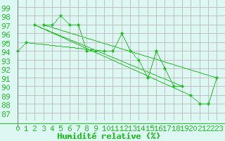 Courbe de l'humidit relative pour St Athan Royal Air Force Base