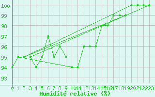 Courbe de l'humidit relative pour Varkaus Kosulanniemi