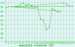 Courbe de l'humidit relative pour Sjenica