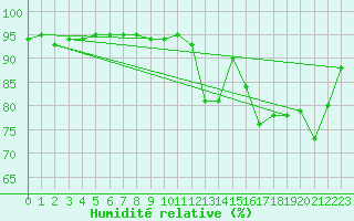 Courbe de l'humidit relative pour Pau (64)