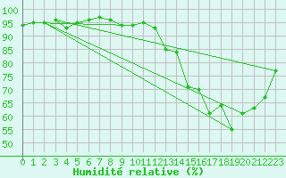 Courbe de l'humidit relative pour Chartres (28)