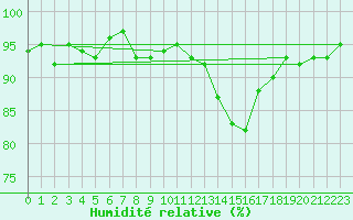 Courbe de l'humidit relative pour Pertuis - Grand Cros (84)