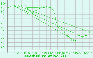 Courbe de l'humidit relative pour Saint-Clment-de-Rivire (34)