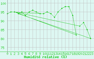 Courbe de l'humidit relative pour Saint-Mdard-d'Aunis (17)