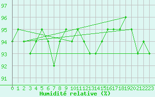 Courbe de l'humidit relative pour Louvign-du-Dsert (35)