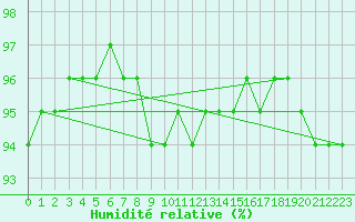 Courbe de l'humidit relative pour Raciborz