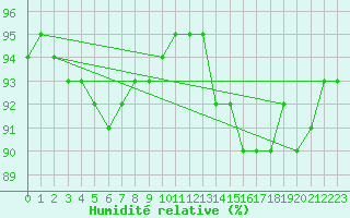 Courbe de l'humidit relative pour Sermange-Erzange (57)