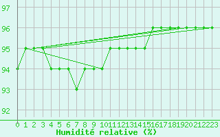 Courbe de l'humidit relative pour Kilpisjarvi Saana