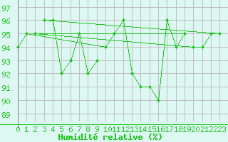Courbe de l'humidit relative pour Saint-Hubert (Be)