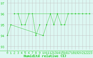 Courbe de l'humidit relative pour Schmuecke