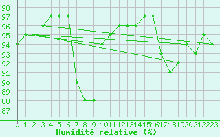 Courbe de l'humidit relative pour Keswick