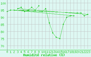 Courbe de l'humidit relative pour Saint-Nazaire-d'Aude (11)