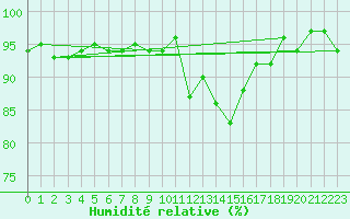 Courbe de l'humidit relative pour Lans-en-Vercors (38)