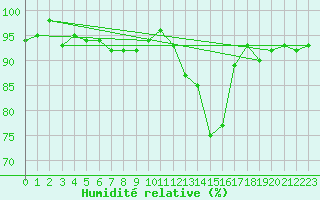 Courbe de l'humidit relative pour Chur-Ems