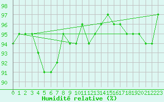 Courbe de l'humidit relative pour Calafat