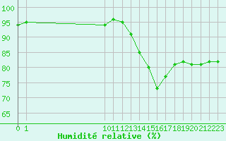 Courbe de l'humidit relative pour San Chierlo (It)