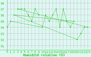 Courbe de l'humidit relative pour Brigueuil (16)