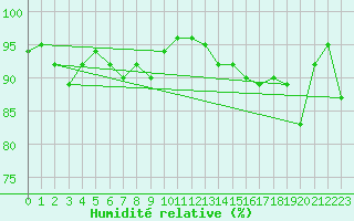 Courbe de l'humidit relative pour Gersau
