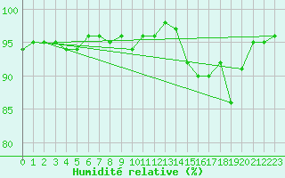 Courbe de l'humidit relative pour Drumalbin