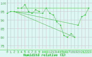Courbe de l'humidit relative pour Bannay (18)