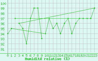 Courbe de l'humidit relative pour Usti Nad Orlici