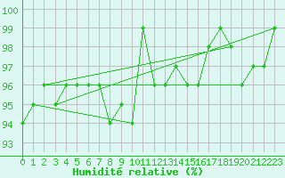 Courbe de l'humidit relative pour Verneuil (78)