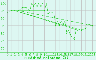 Courbe de l'humidit relative pour Blackpool Airport