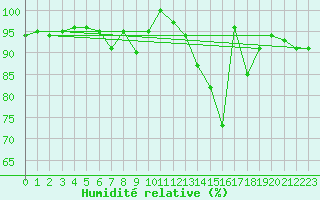 Courbe de l'humidit relative pour Westermarkelsdorf