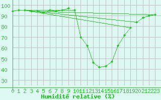 Courbe de l'humidit relative pour Molina de Aragn