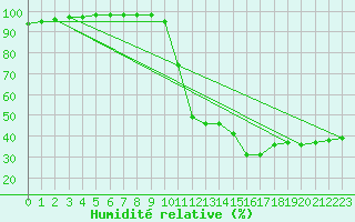 Courbe de l'humidit relative pour Bras (83)