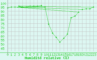 Courbe de l'humidit relative pour Recoubeau (26)