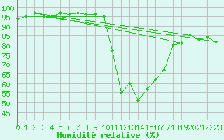 Courbe de l'humidit relative pour Bagnres-de-Luchon (31)