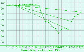 Courbe de l'humidit relative pour Saint-Martial-de-Vitaterne (17)