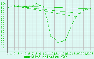 Courbe de l'humidit relative pour Ripoll