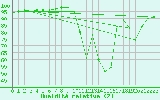 Courbe de l'humidit relative pour Salignac-Eyvigues (24)