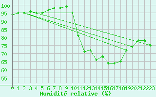 Courbe de l'humidit relative pour Chartres (28)