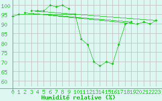 Courbe de l'humidit relative pour Lohr/Main-Halsbach