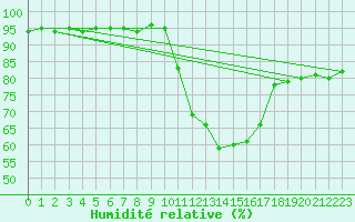 Courbe de l'humidit relative pour Lyon - Bron (69)