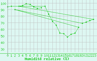 Courbe de l'humidit relative pour Rodez (12)