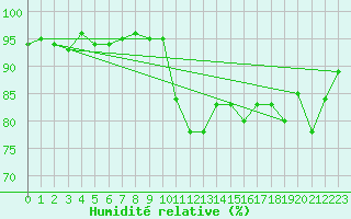 Courbe de l'humidit relative pour Manston (UK)