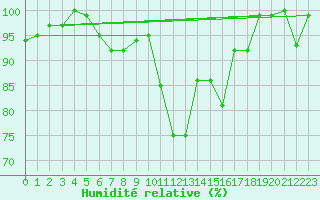Courbe de l'humidit relative pour Weissenburg