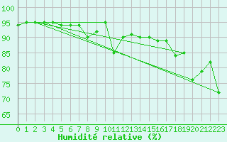 Courbe de l'humidit relative pour Monte Terminillo
