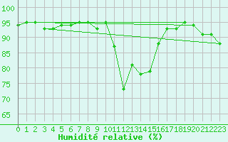 Courbe de l'humidit relative pour Brianon (05)