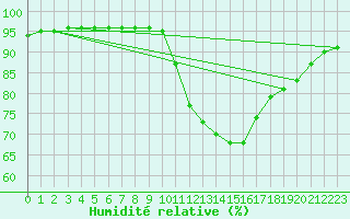 Courbe de l'humidit relative pour Landser (68)