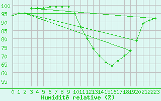 Courbe de l'humidit relative pour Tours (37)